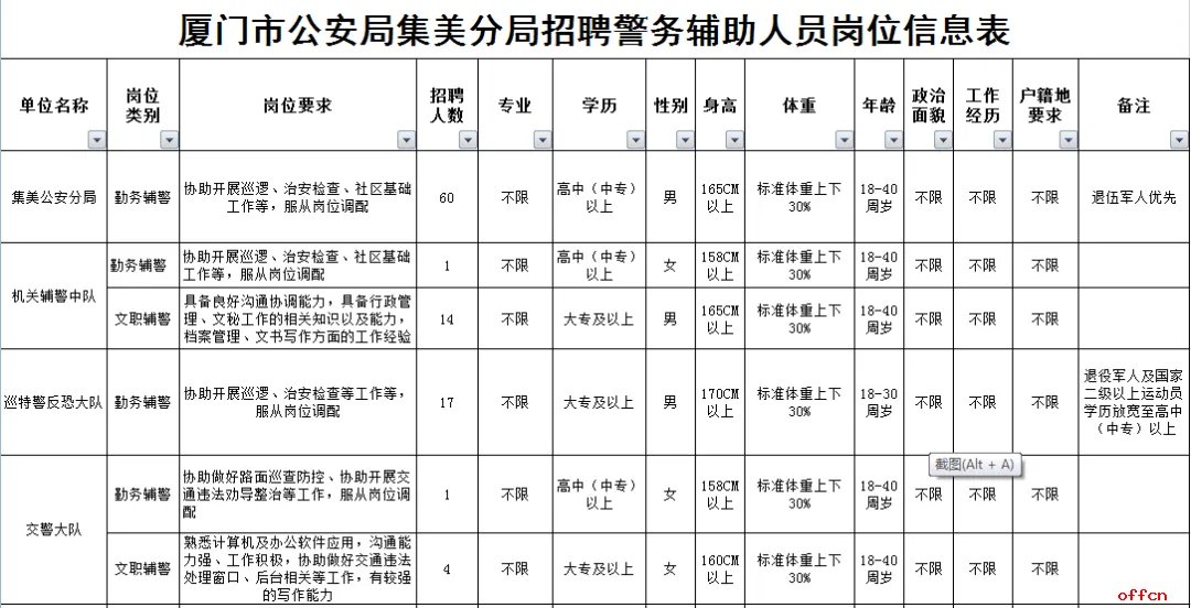 2021年福建厦门市公安局集美分局招聘警务辅助人员公告(112名)