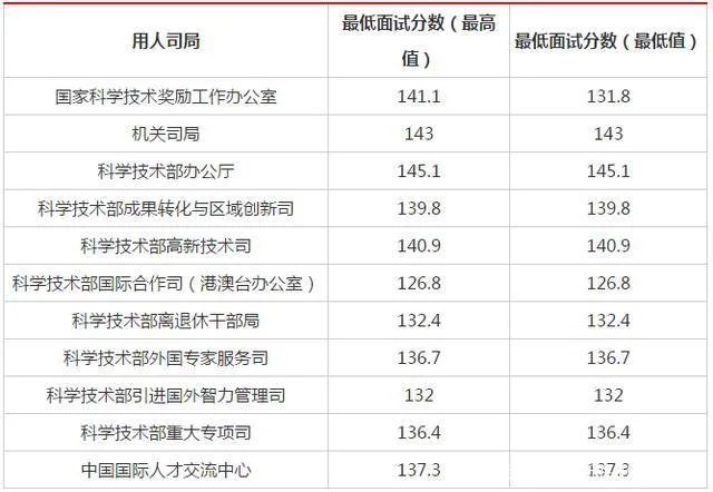 2021年国考笔试合格分数线是多少?