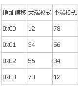 BIG Endian 和 Little Endian模式的区别