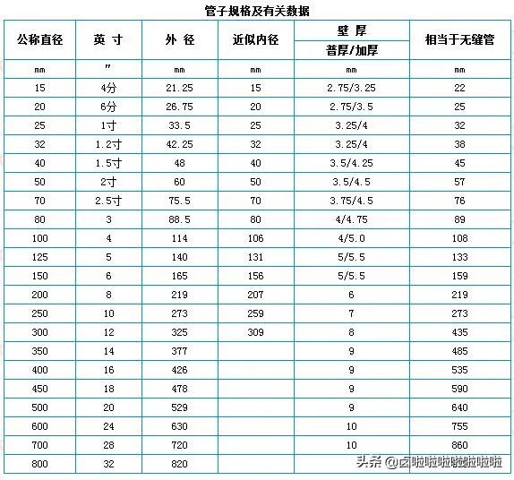 镀锌管尺寸？