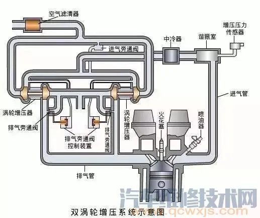 汽车涡轮增压系统(图解)