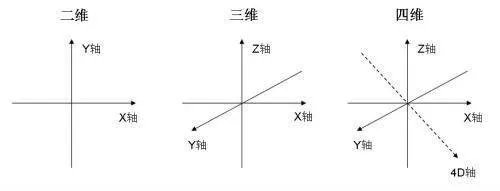人类到底生活在几维空间里?