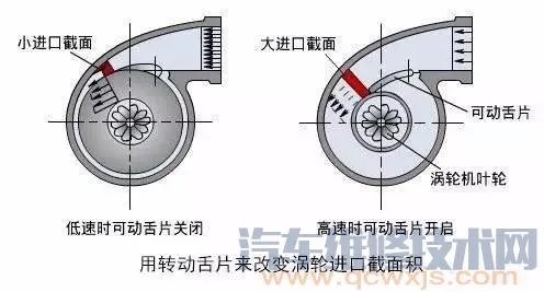 汽车涡轮增压系统(图解)