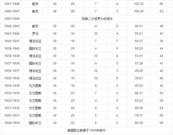历届意甲冠军是什么?