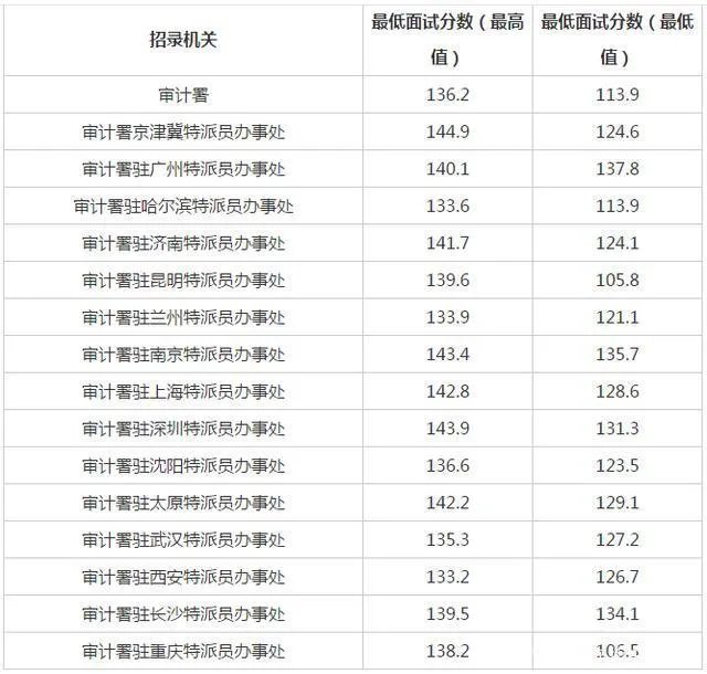 2021年国考笔试合格分数线是多少?