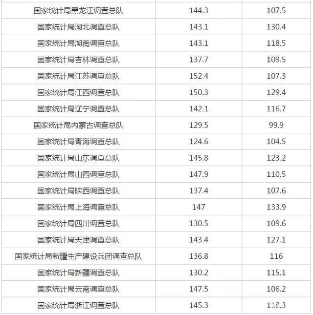 2021年国考笔试合格分数线是多少?
