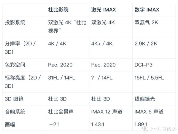看大片,选什么影厅?