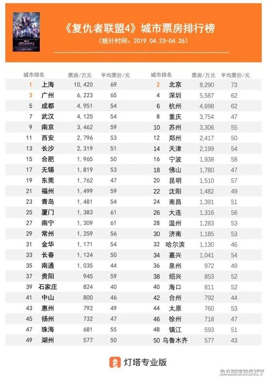 《复仇者联盟4》城市票房排行：上海第一 你的城市第几？
