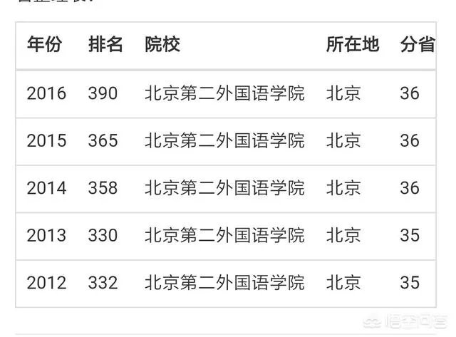 北京第二外国语学院怎么样?
