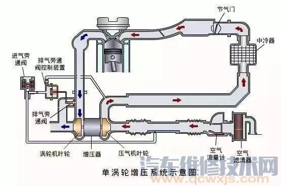 汽车涡轮增压系统（图解）