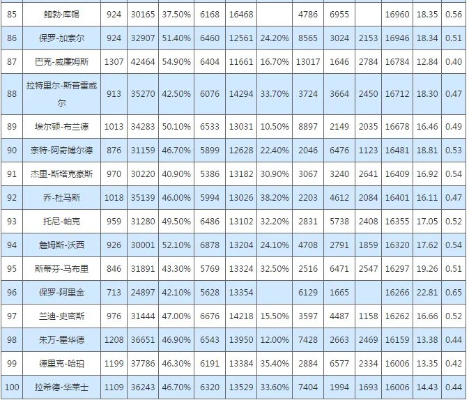 NBA历史总决赛得分榜