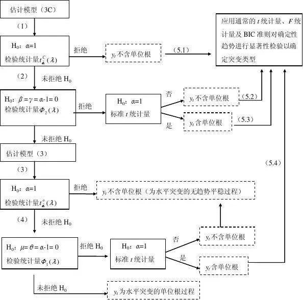 单位根检验、协整、格兰杰因果检验有什么关系？