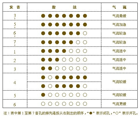 葫芦丝全七个指法表 好的给高分