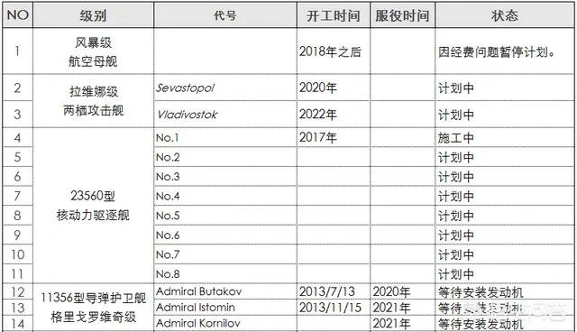 普京表示2018年俄罗斯海军将新增26艘舰艇,俄罗斯有这个能力吗?