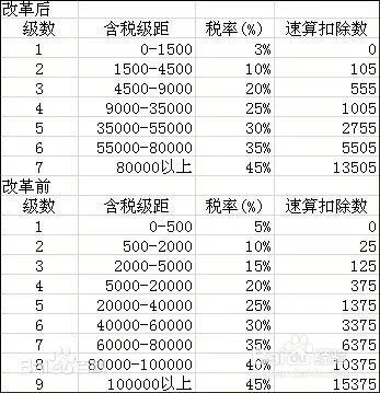 税后工资如何推算税前