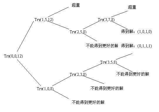 递归法的作用