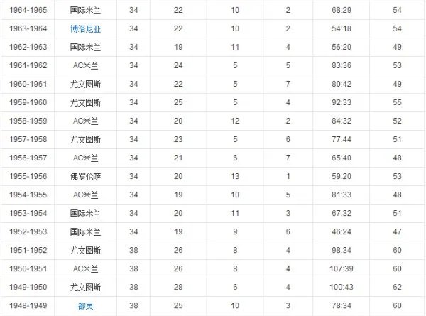 历届意甲冠军是什么?
