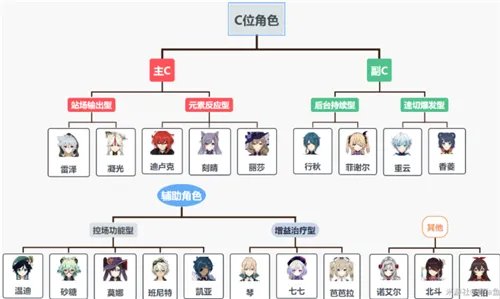 原神角色培养优先级排名一览 优先培养哪个角色最好