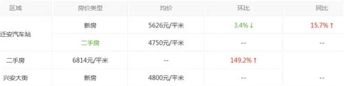 迁安房价走势图 2017年珍惜房价下降好时机