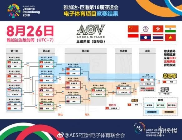 2018亚运会电竞奖牌榜公布:中国队2金1银位列第一