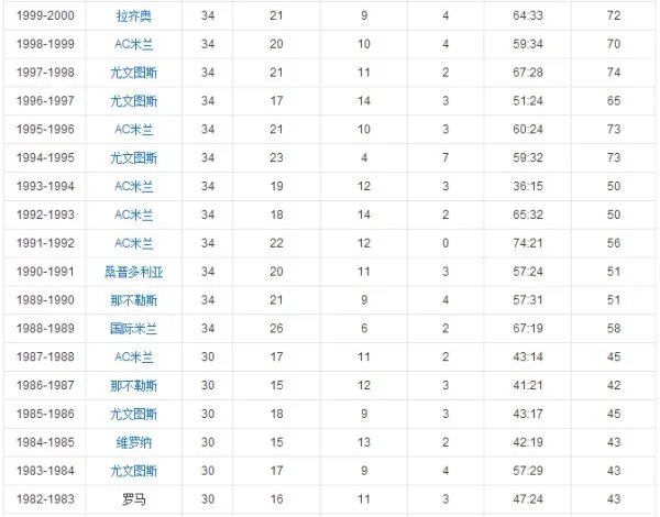 历届意甲冠军是什么?