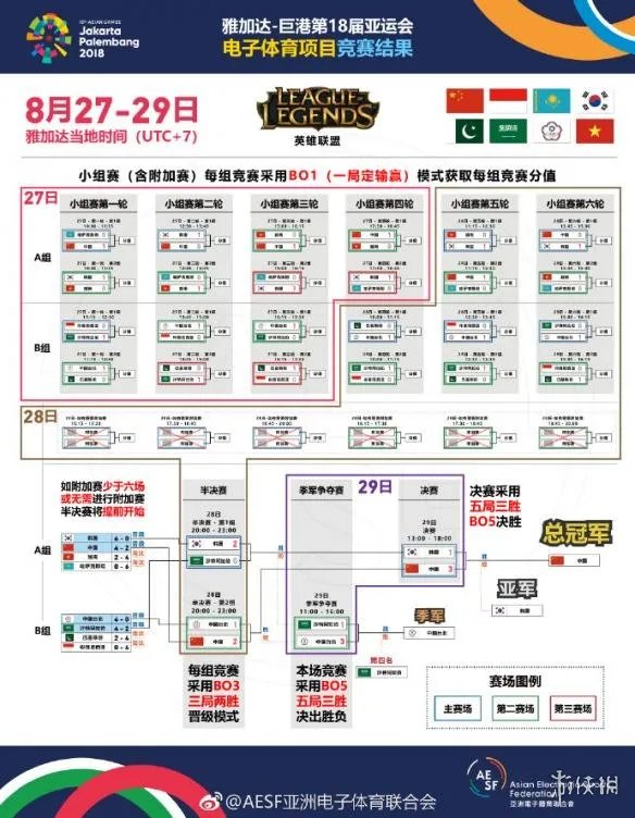 2018亚运会电竞奖牌榜公布:中国队2金1银位列第一