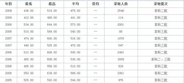 四川师范大学往年的录取分数线是多少？