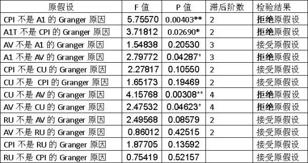 单位根检验、协整、格兰杰因果检验有什么关系？