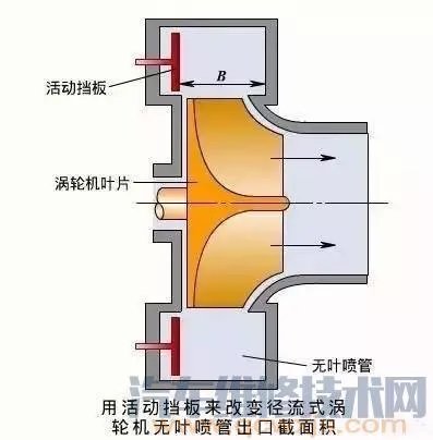 汽车涡轮增压系统(图解)