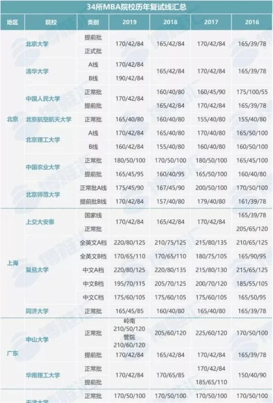 MBA历年的分数线是多少？