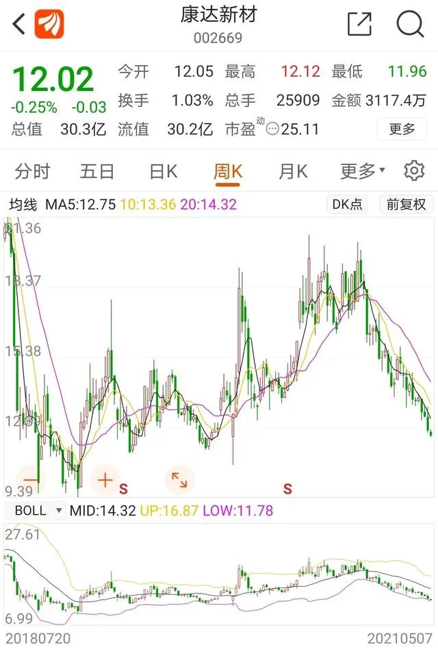 康达新材股价长期一直下跌藏了什么不可告人的利空?