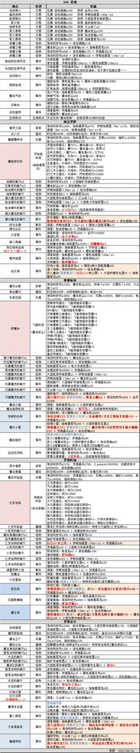 不思议迷宫时空域S08攻略大全