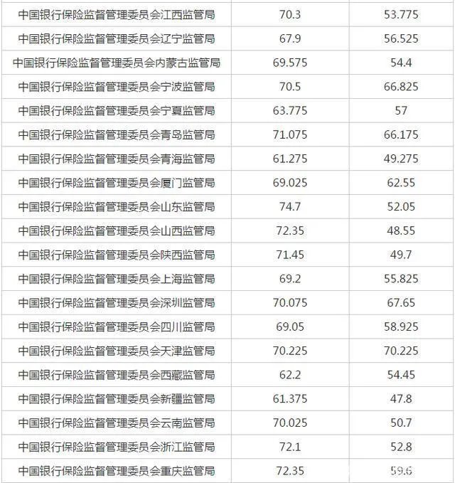 2021年国考笔试合格分数线是多少?