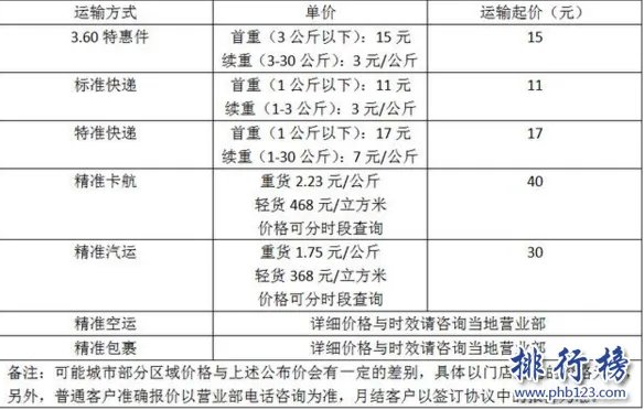 快递费用怎么算?2018快递费用价格表
