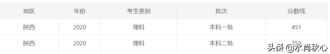陕西理工大学的一本分数线多少?