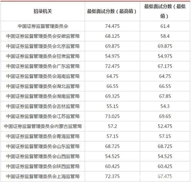 2021年国考笔试合格分数线是多少?