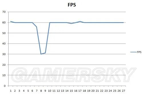《NBA 2K16》PC性能分析:并非显卡杀手 但优化较差