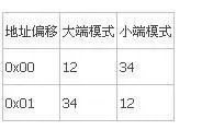 BIG Endian 和 Little Endian模式的区别