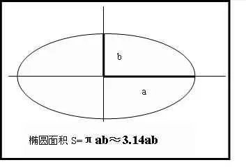 椭圆形面积计算公式