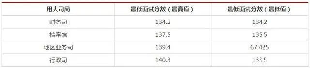 2021年国考笔试合格分数线是多少?