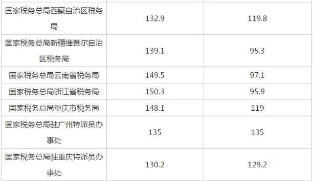 2021年国考笔试合格分数线是多少?