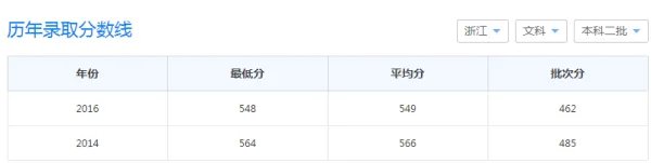 2019年上海第二工业大学的录取分数线是多少(本科和专科的都要)我是浙江的