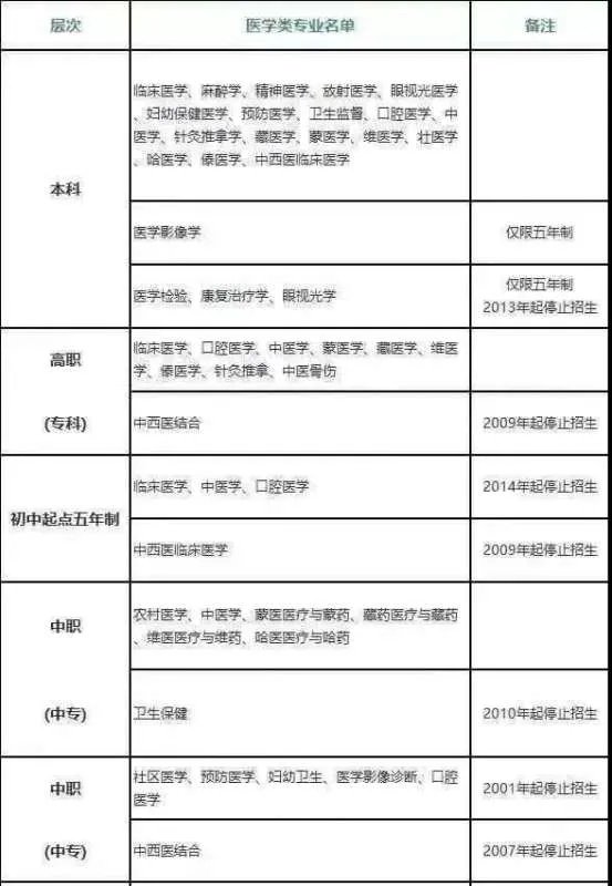 执业医师考试报名时间和报名条件?