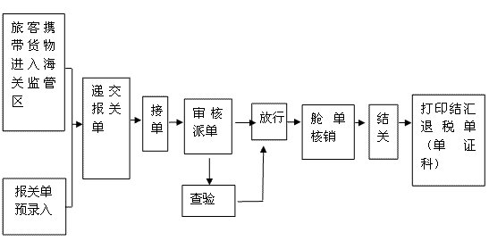 放行条