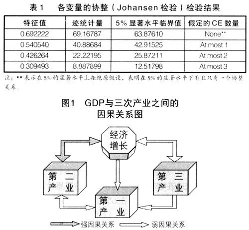 单位根检验、协整、格兰杰因果检验有什么关系？