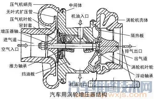 汽车涡轮增压系统(图解)
