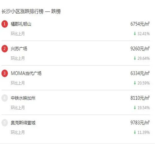 长沙二手房2017房价走势图 在长沙怎样买二手房才不亏