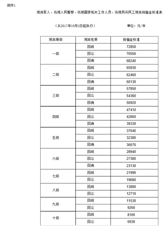 伤残军人抚恤金标准2018