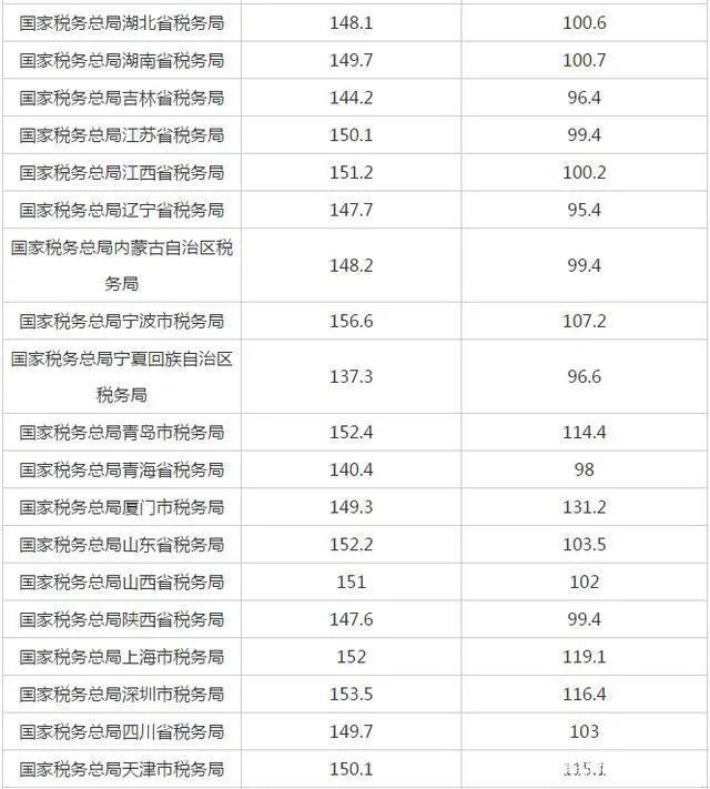 2021年国考笔试合格分数线是多少?