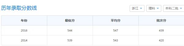 2019年上海第二工业大学的录取分数线是多少(本科和专科的都要)我是浙江的